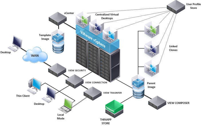 Centralized virtual desktops