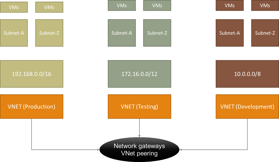 Network gateways VNet peering