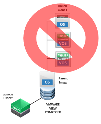 VMware view composer