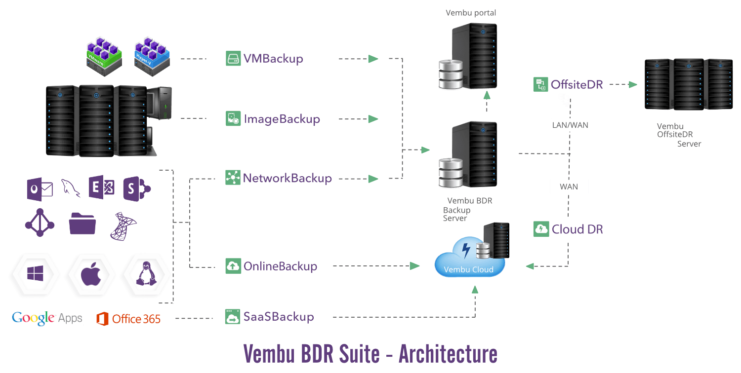 Vembu BDR Suite - Architecture