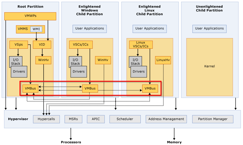 Hyper-V VMs with PowerShell