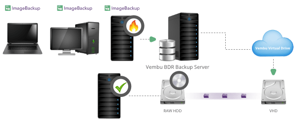 Bare-metal Recovery