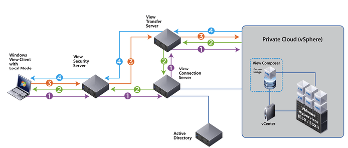 Vmware vdi. View connection Server это. VMWARE Horizon схема протоколов. Сервер гипервизор. Hostvm VDI на базе.