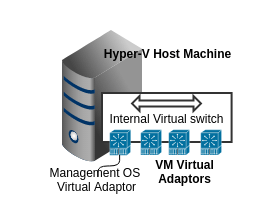 Hyper-V-host-machine