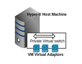 VM-virtual-adaptor