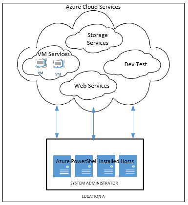 How to Manage Azure Virtual Machines using Azure PowerShell - vembu.com