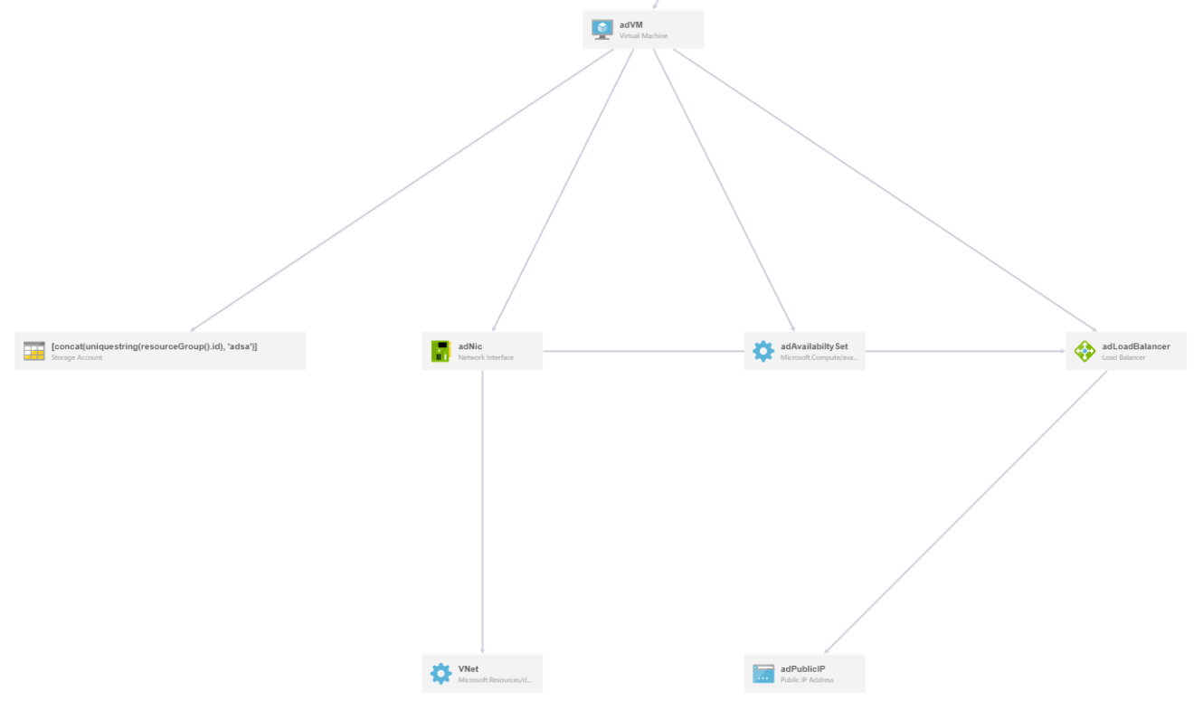 Azure Resource Manager Templates