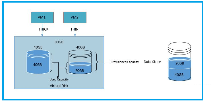 Thick and Thin virtual disks
