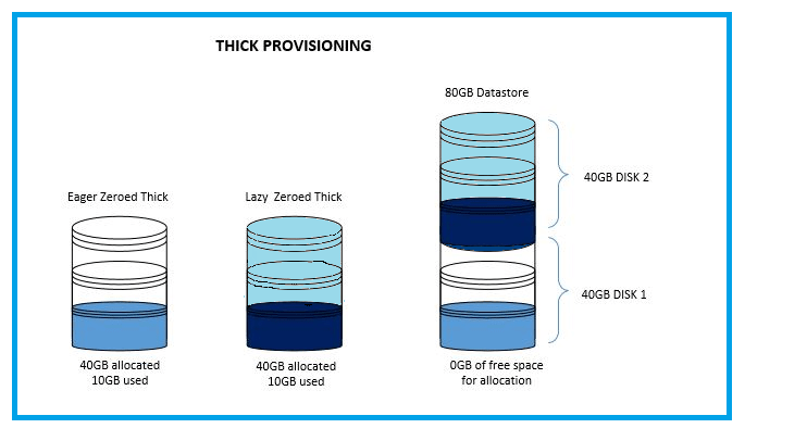 Thick Provisioned Eager Zeroed and Thick Provisioned Lazy Zeroed