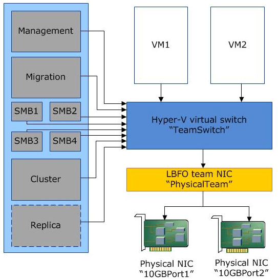 Hyper-V-Converged-Networking-logical-layout