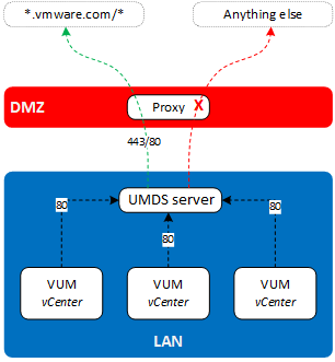 Setting-up-UMDS