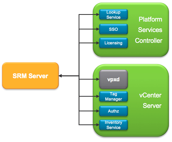 Образ vmware. SRM. Проект SRM. SSO VMWARE. Блоки SRM.