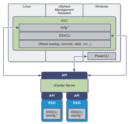 vSphere Command-Line