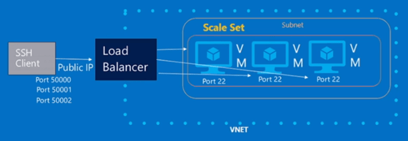 Azure-Virtual-Machine-Scale-Sets