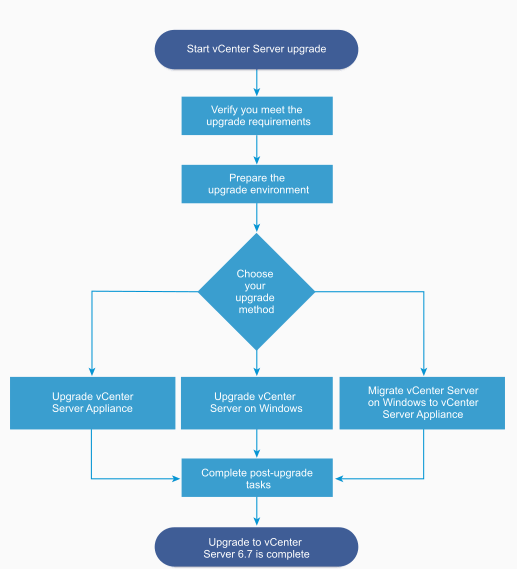 High-level overview of the vCenter Server Upgrade