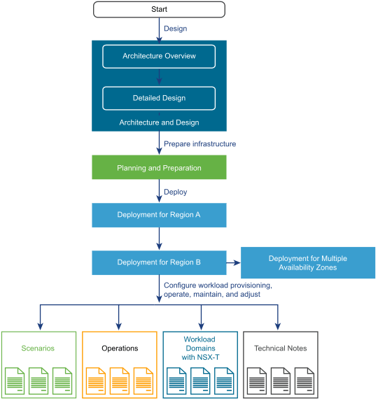 VMware Cloud Builder