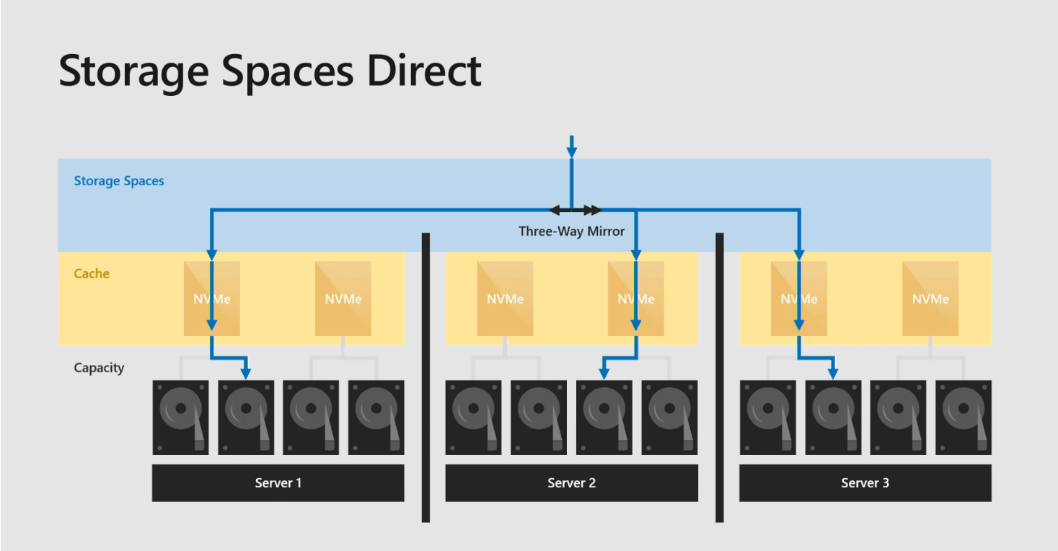 Windows Server 2019 Storage Spaces