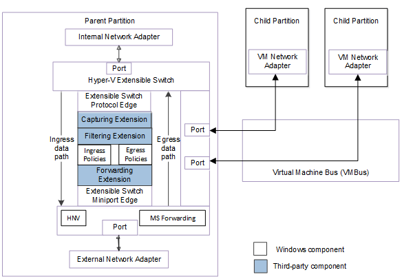 Components of the Hyper-V Extensible Switch in Windows Server 2012 R2