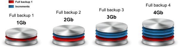 Full-Backup