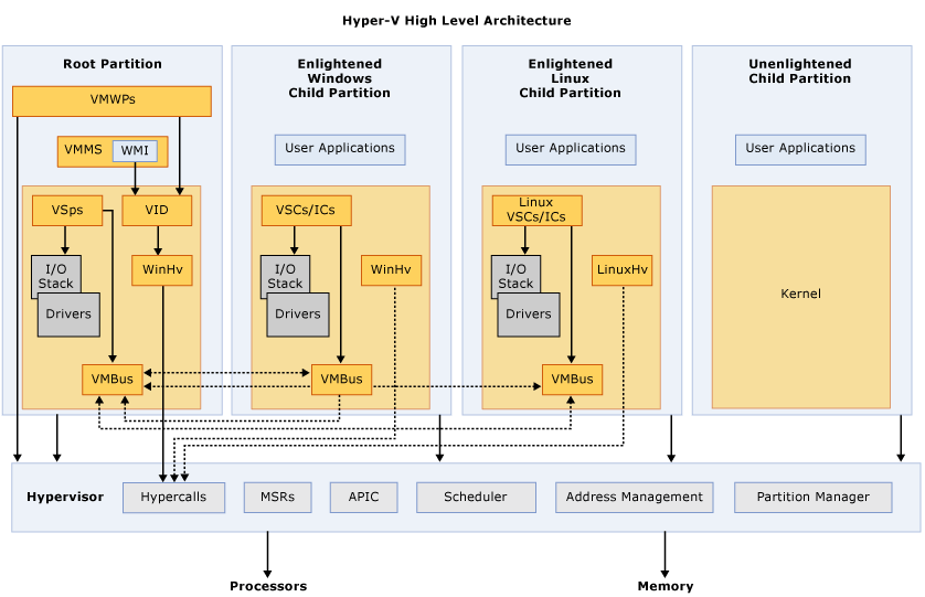 Совместимость hyper v и vmware