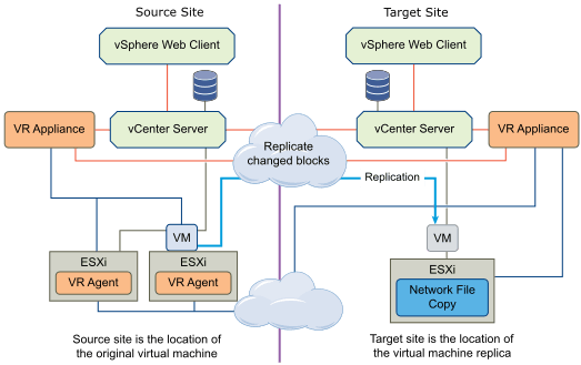 VMware vSphere Replication