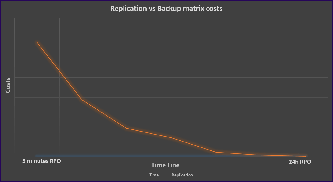 VMware vSphere Replication