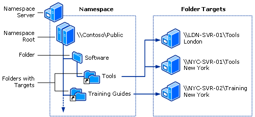 Настройка dfs windows server 2019