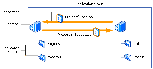 How to configure DFS Replication on Windows Server 2019