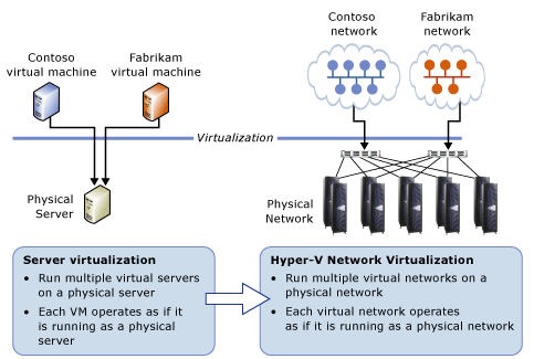 Hyper-V-Network-Virtualization