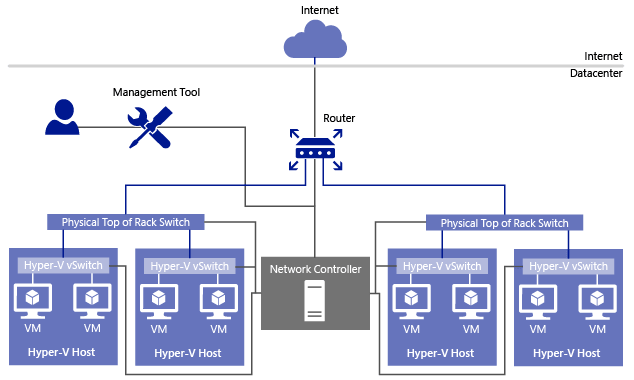 Hyper-V Network Virtualization