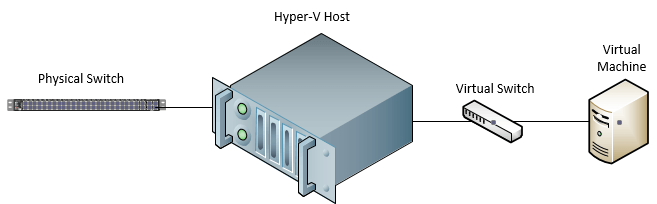 physical switch via the Hyper-V host