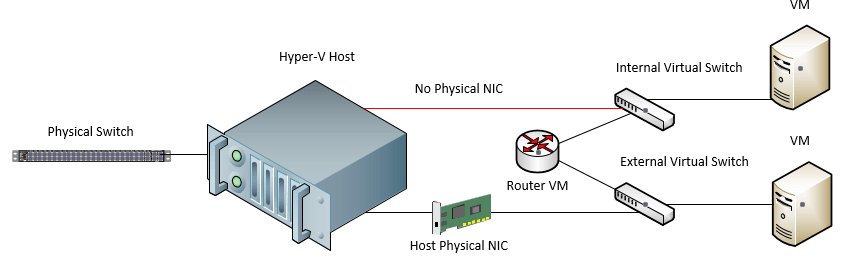 External and Internal virtual switch resources