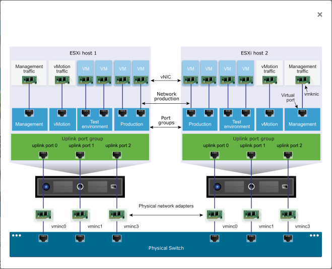 Vmware Standard Switch Vss Vs Distributed Switch Vds Vembu 6010