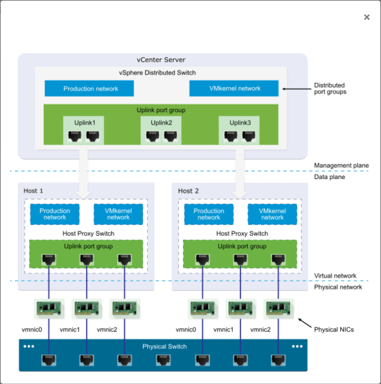 vSphere Distributed Switch architecture