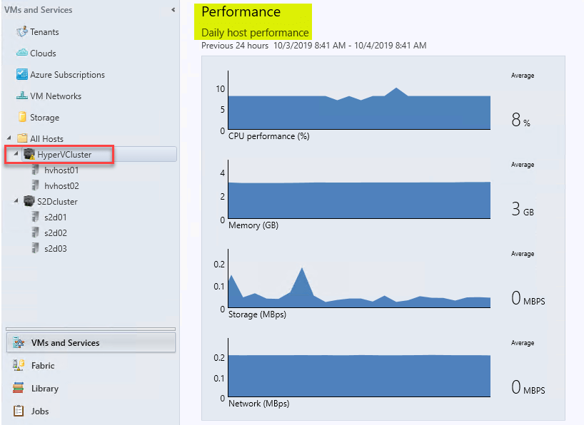 Hyper-V host performance statistics