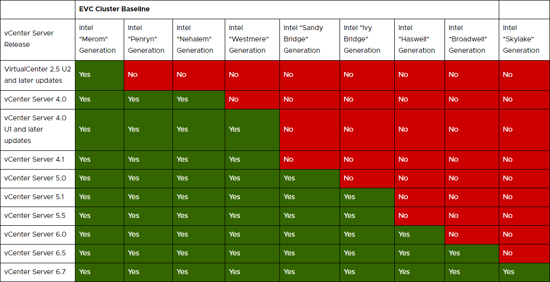 EVC Mode baseline