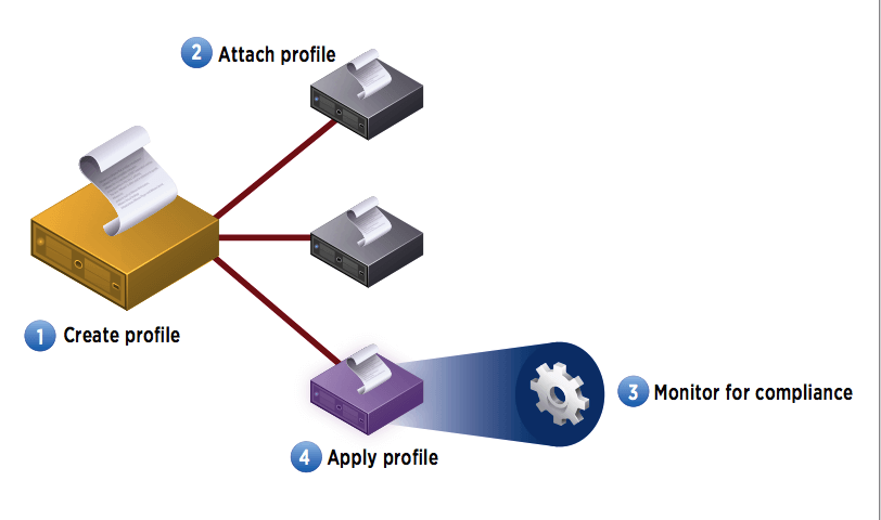 VMware vSphere主机配置文件