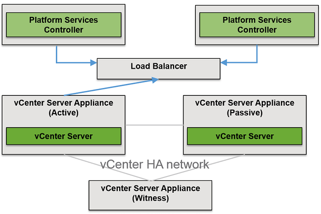 vCenter 6.7 High Availability Configuration