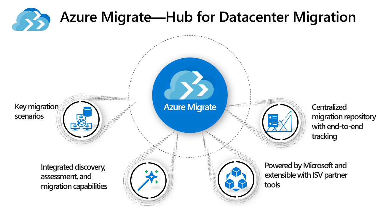 从VMware迁移到Azure