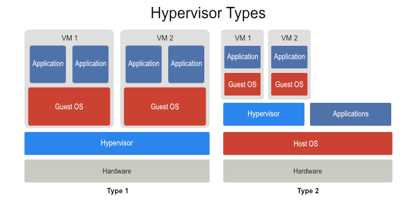 类型-1和类型-2 hypervisor