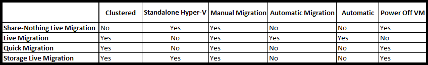 Hyper-V Live Migration