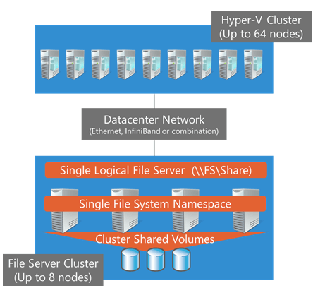 Multiple Hyper-V nodes connected to SOFS (Image courtesy of Microsoft)