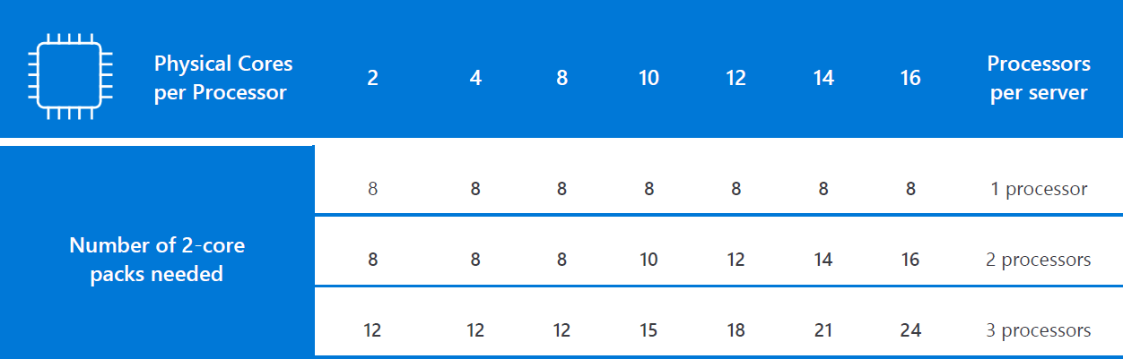 processors per server