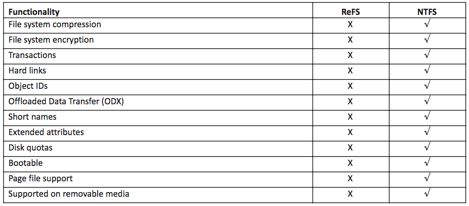 Windows Hyper-V NTFS vs ReFS