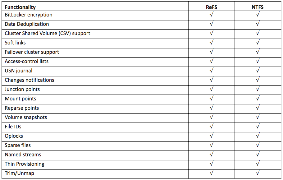 Windows Hyper-V NTFS vs ReFS