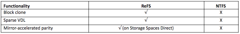 Windows Hyper-V NTFS vs ReFS