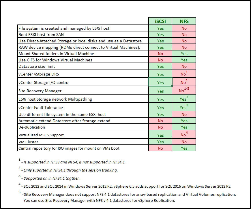 iSCSI or NFS