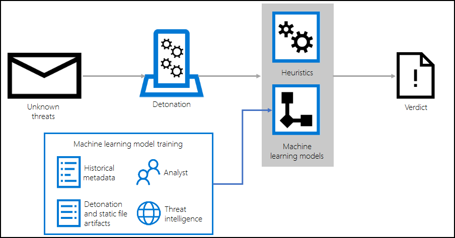 M365advancedthreat