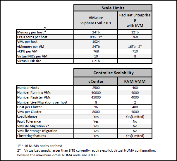 KVM vs VMware – A Hypervisor Comparison