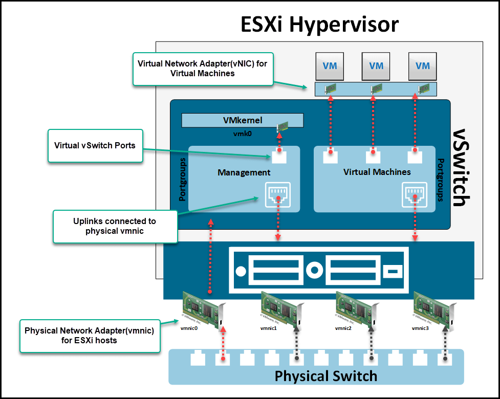 vSphere Networking